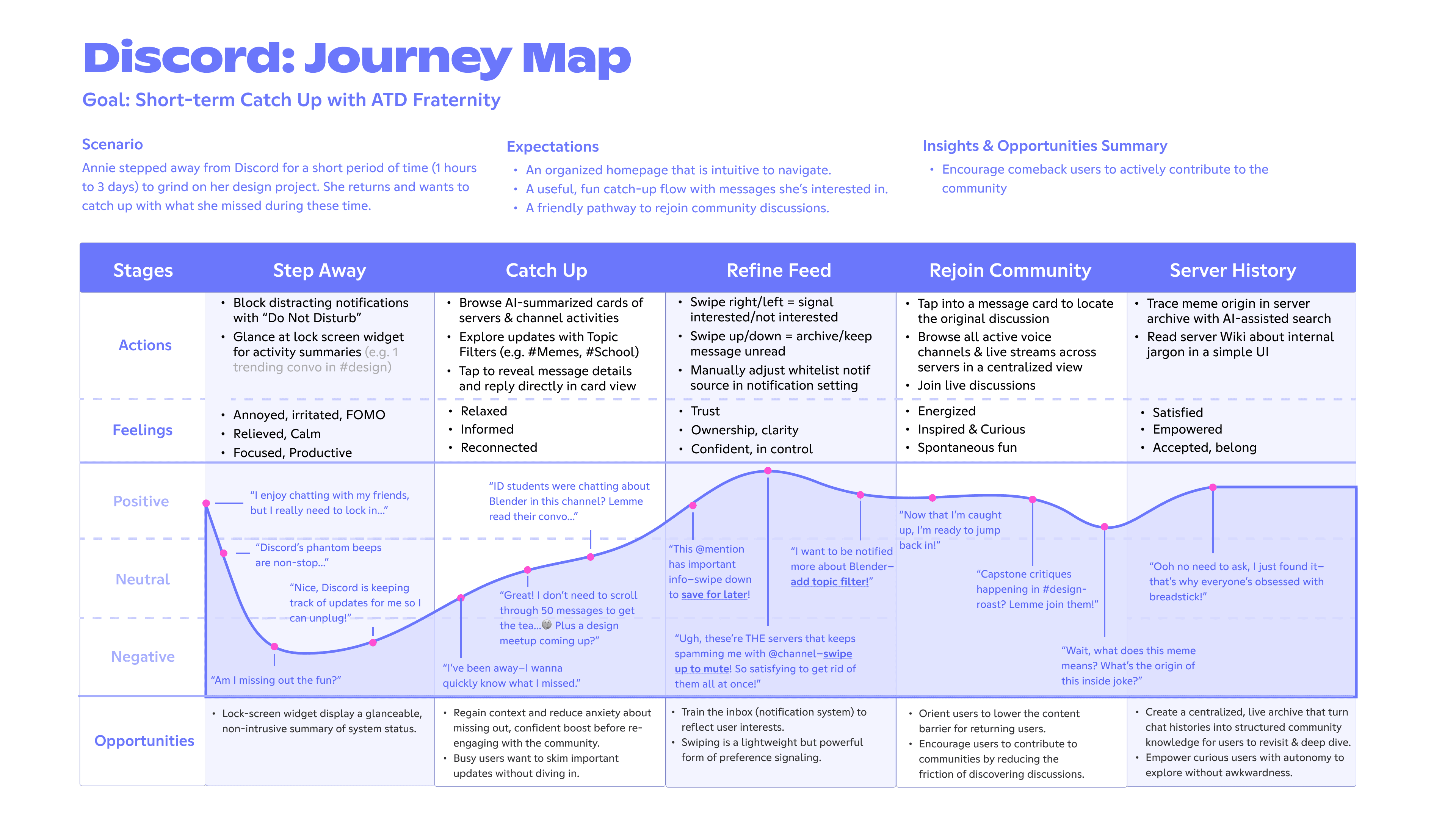 User journey map for Discord notification catch-up