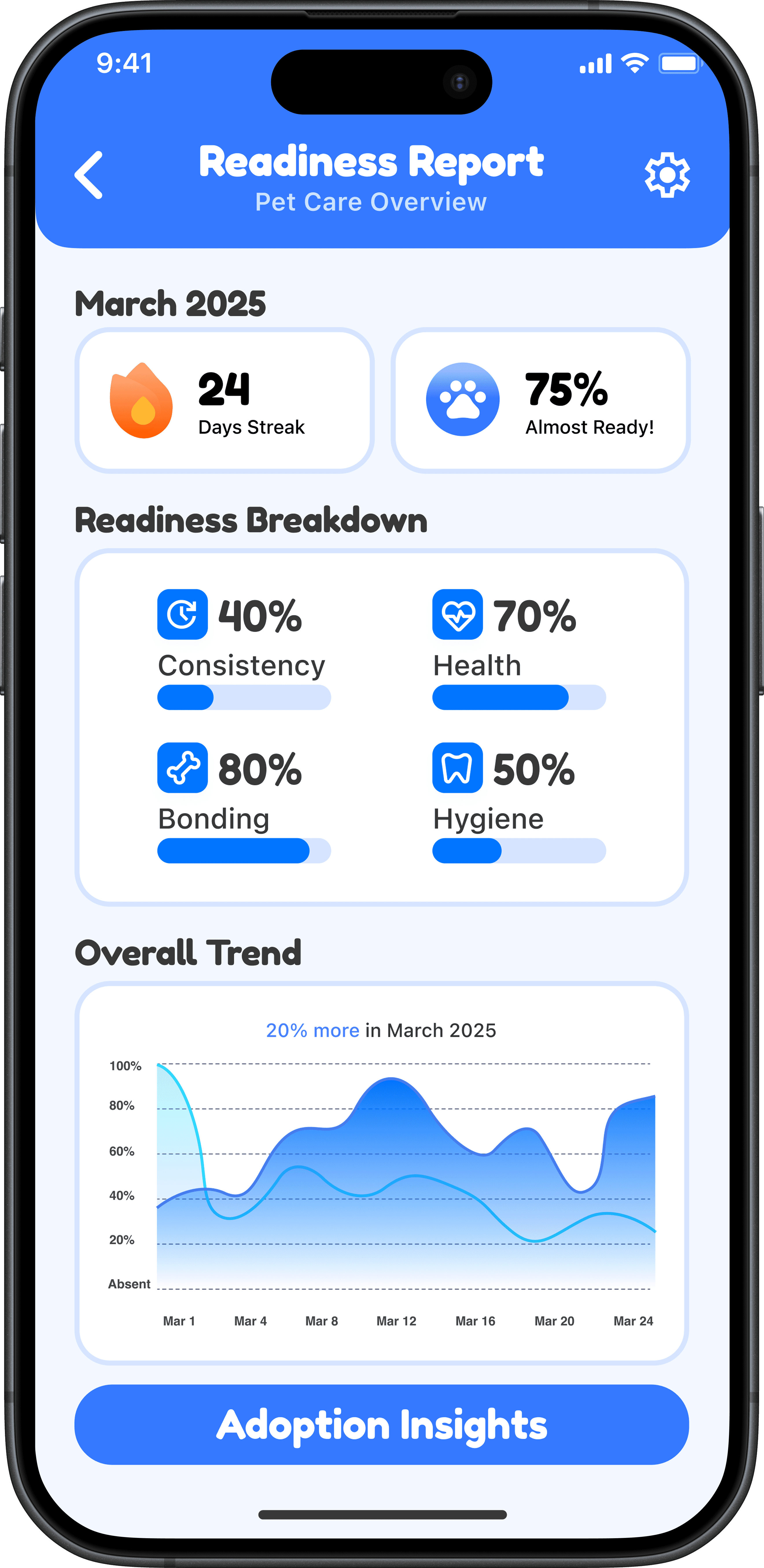FurReal personalized adoption insights